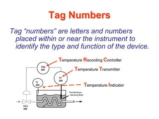 Tag Numbers
Tag “numbers” are letters and numbers
 placed within or near the instrument to
 identify the type and function of the device.
                       Temperature Recording Controller
                TRC
                206               Temperature Transmitter
                       TT
                       206
          TI
          206                                Temperature Indicator
                             Temperature
                              Sensing Bulb




    FCV
    206
 