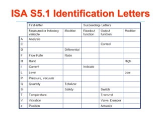 ISA S5.1 Identification Letters
 