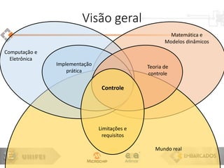 Matemática e
Modelos dinâmicos
Mundo real
Computação e
Eletrônica
Visão geral
Implementação
prática
Teoria de
controle
Limitações e
requisitos
Controle
 