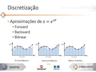 • Aproximações de 𝑧 = 𝑒 𝑠𝑇
 Forward
 Backward
 Bilinear
Discretização
 