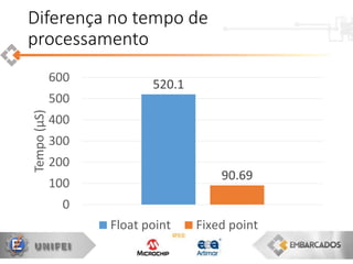 520.1
90.69
0
100
200
300
400
500
600
Tempo(μS)
Float point Fixed point
Diferença no tempo de
processamento
 