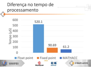 520.1
90.69 61.2
0
100
200
300
400
500
600
Tempo(μS)
Float point Fixed point MATHACC
Diferença no tempo de
processamento
 