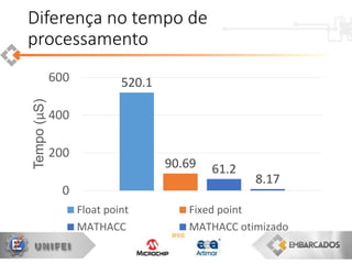 520.1
90.69 61.2
8.17
0
200
400
600
Tempo(μS)
Float point Fixed point
MATHACC MATHACC otimizado
Diferença no tempo de
processamento
 