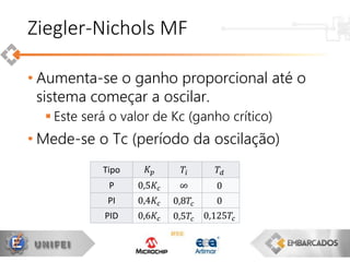 • Aumenta-se o ganho proporcional até o
sistema começar a oscilar.
 Este será o valor de Kc (ganho crítico)
• Mede-se o Tc (período da oscilação)
Ziegler-Nichols MF
Tipo 𝐾 𝑝 𝑇𝑖 𝑇𝑑
P 0,5𝐾𝑐 ∞ 0
PI 0,4𝐾𝑐 0,8𝑇𝑐 0
PID 0,6𝐾𝑐 0,5𝑇𝑐 0,125𝑇𝑐
 