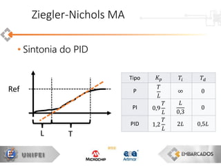 Ziegler-Nichols MA
• Sintonia do PID
Tipo 𝐾 𝑝 𝑇𝑖 𝑇𝑑
P
𝑇
𝐿
∞ 0
PI 0,9
𝑇
𝐿
𝐿
0,3
0
PID 1,2
𝑇
𝐿
2𝐿 0,5𝐿
Ref
L T
 
