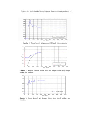 Sistem Kontrol Hibrida Sinyal Rujukan Berbasis Logika Fuzzy 137
Gambar 13 Sinyal kontrol u(t) pengontrol PID pada sistem orde satu.
Gambar 14 Respon keluaran sistem orde satu dengan sistem fuzzy sinyal
rujukan satu masukan.
Gambar 15 Sinyal kontrol u(t) dengan sistem fuzzy sinyal rujukan satu
masukan.
 