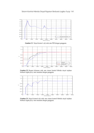 Sistem Kontrol Hibrida Sinyal Rujukan Berbasis Logika Fuzzy 141
Gambar 21 Sinyal kontrol u(t) orde satu PID dengan gangguan.
Gambar 22 Respon keluaran orde satu sistem kontrol hibrida sinyal rujukan
berbasis logika fuzzy satu masukan dengan gangguan.
Gambar 23 Sinyal kontrol u(t) orde satu sistem kontrol hibrida sinyal rujukan
berbasis logika fuzzy satu masukan dengan gangguan.
 