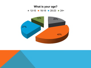 What is your age? 
12-15 16-19 20-23 24+ 
20% 
40% 
27% 
13% 
 