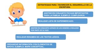 ESTRATEGIAS PARA FAVORECER EL DESARROLLO DE LA
ESCRITURA
ANOTAR EN CONJUNTO FECHAS IMPORTANTES
PARA LA FAMILIA. EJEMPLO: CUMPLEAÑOS.
REALIZAR LISTA DE SUPERMERCADO.
ANOTAR EN CONJUNTO LISTADO DE LOS DEBERES A REALIZAR
POR PARTE DE SU HIJO.
REALIZAR RESUMEN DE LOS TEXTOS LEÍDOS.
ORGANIZAR INFORMACIÓN CON ELEMENTOS DE
APOYO. EJEMPLO: MAPA CONCEPTUAL.
 