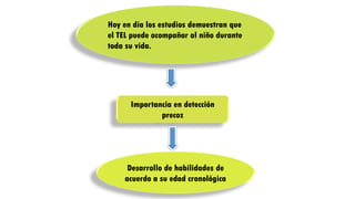 Hoy en día los estudios demuestran que
el TEL puede acompañar al niño durante
toda su vida.
Importancia en detección
precoz
Desarrollo de habilidades de
acuerdo a su edad cronológica
 
