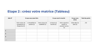 Etape 2 : créez votre matrice (Tableau)
Idée N° Ce que vous savez faire Ce que veut le marché Ce que vous
aimez
Total des points
Votre niveau de
compétence et
d’expertise (2)
La faisabilité du
produit (2)
Votre niveau de
crédibilité (1)
Le besoin du
marché (2)
Votre capacité à
vendre ce
produit/ service
(1)
Cette idée me
plait (2)
/10
1
2
3
….
 