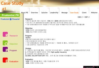 Prudential PR 13   1995 년 ~1997 년   Research     - 본인의 필요에 의한 가입자수  10% 미만  (90% 보험모집인에 의존 ) - 미국 제  1 의 생명보험 회사임에도 불구하고 한국시장 안에서 인지도 낮음 . - 기존 생명보험회사와의 차별화가 부각되지 않음 -> 매출 부진으로 인한 시장퇴출상황 Objective -20% 이상의 시장 점유율 확보 -35% 이상 브랜드 인지도 상승 Program  Tactics 보험가입의 필요성에 대한 인식전환이 필요 :  - 한국시장에서의 인지도 향상 - 기존 보험제품과는 차별화 전략으로 접근  :  차별화 된 홍보 ,  마케팅이 요구 - 사회 공헌적인 기업이미지 구축  Strategy 1.  경제지나 일간지를 통해 .  지속적인 보도자료 배포 -  상품홍보 , 보험의 필요성관련보도자료 2, 프루덴셜만의 차별적 이미지 구축 -high quality insurance 3. 사회공헌 프로그램개발 및 개최 GLOBAL VOLUNTTEER DAY 개최 .  전국 중고생 자원봉사대회출범식 개최 .  Evaluation -45%  시장 점유율 확보 :  보험 가입율 업계  1 위 -45%  브랜드 인지도 상승 Organization Case Study  # 1 01 02 03 04 05 06 07 08 Leadership   About PIE Overview Solutio n Message Case Study Client Webzine Research Objective Program Evaluation 