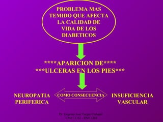 Dr. Eugenio José Vargas Carbajal
CMP 11161 - RNE 4368
PROBLEMA MAS
TEMIDO QUE AFECTA
LA CALIDAD DE
VIDA DE LOS
DIABETICOS
****APARICION DE****
***ULCERAS EN LOS PIES***
NEUROPATIA
PERIFERICA
INSUFICIENCIA
VASCULAR
COMO CONSECUENCIA
 
