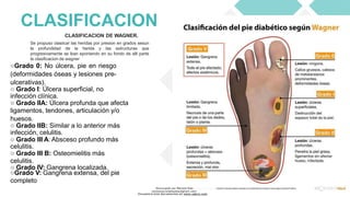 CLASIFICACION
CLASIFICACION DE WAGNER.
Se propuso clasiicar las heridas por presion en grados sesun
la profundidad de la herida y las estructuras que
progresivamente se iban eponiendo en su fondo de alli parte
la clasificacion de wagner
○Grado 0: No úlcera, pie en riesgo
(deformidades óseas y lesiones pre-
ulcerativas).
○ Grado I: Úlcera superﬁcial, no
infección clínica.
○ Grado IIA: Úlcera profunda que afecta
ligamentos, tendones, articulación y/o
huesos.
○ Grado IIB: Similar a lo anterior más
infección, celulitis.
○ Grado III A: Absceso profundo más
celulitis.
○ Grado III B: Osteomielitis más
celulitis.
Descargado por Marcela Diaz
(jennymarceladiazdiaz@gmail.com)
Encuentra más documentos en www.udocz.com
○ Grado IV: Gangrena localizada.
○Grado V: Gangrena extensa, del pie
completo
 