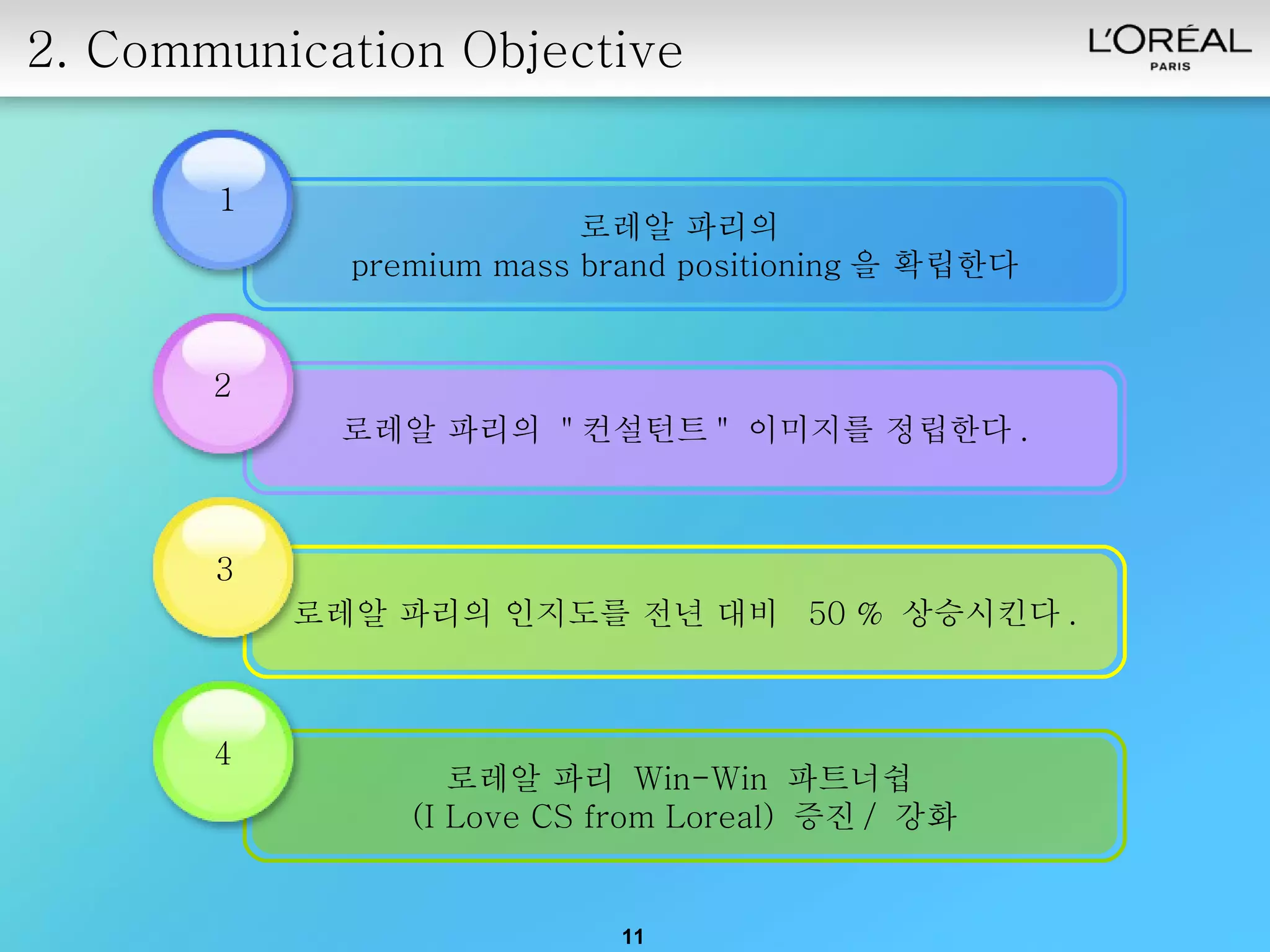 2. Communication Objective 로레알 파리의  premium mass brand positioning 을 확립한다 로레알 파리의  " 컨설턴트 "  이미지를 정립한다 . 로레알 파리  Win-Win  파트너쉽  (I Love CS from Loreal)  증진 /  강화 로레알 파리의 인지도를 전년 대비  50 %  상승시킨다 . 1 2 3 4 