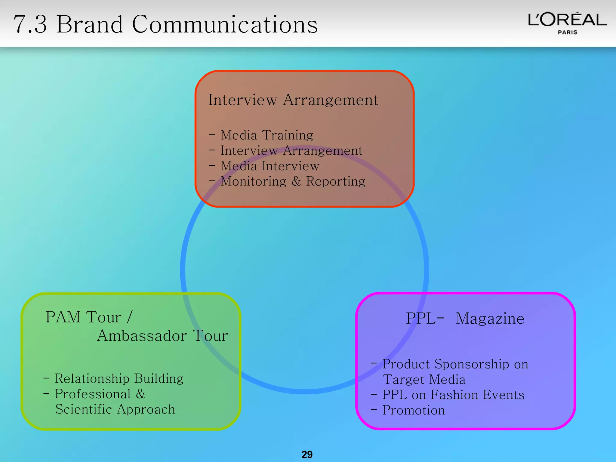 7.3 Brand Communications Interview Arrangement - Media Training  - Interview Arrangement - Media Interview - Monitoring & Reporting PAM Tour /  Ambassador Tour - Relationship Building - Professional &  Scientific Approach PPL-  Magazine Product Sponsorship on  Target Media  - PPL on Fashion Events - Promotion 
