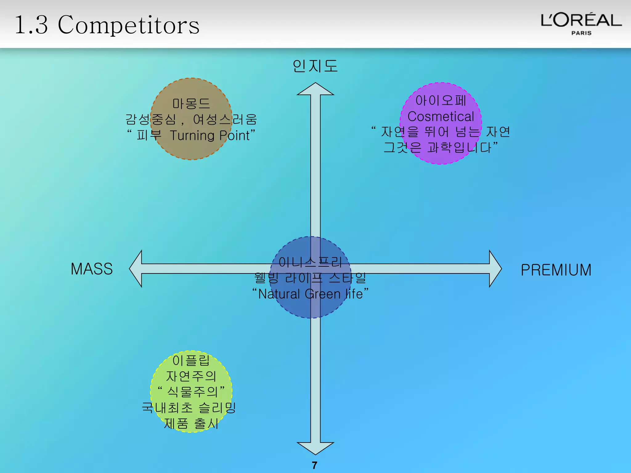 1.3 Competitors PREMIUM MASS 인지도 아이오페 Cosmetical “ 자연을 뛰어 넘는 자연 그것은 과학입니다” 마몽드 감성중심 ,  여성스러움 “ 피부  Turning Point” 이플립 자연주의 “ 식물주의” 국내최초 슬리밍  제품 출시 이니스프리 웰빙 라이프 스타일 “ Natural Green life” 