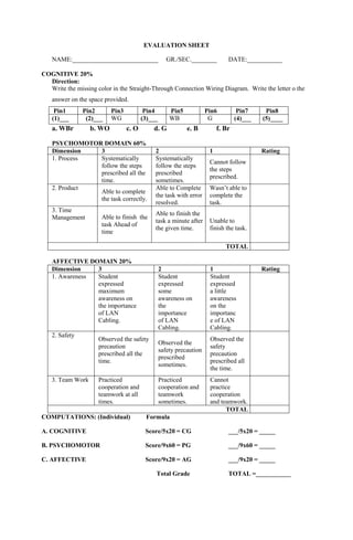 EVALUATION SHEET
NAME:___________________________ GR./SEC.________ DATE:___________
COGNITIVE 20%
Direction:
Write the missing color in the Straight-Through Connection Wiring Diagram. Write the letter o the
answer on the space provided.
Pin1 Pin2 Pin3 Pin4 Pin5 Pin6 Pin7 Pin8
(1)___ (2)___ WG (3)___ WB G (4)___ (5)____
a. WBr b. WO c. O d. G e. B f. Br
PSYCHOMOTOR DOMAIN 60%
Dimension 3 2 1 Rating
1. Process Systematically
follow the steps
prescribed all the
time.
Systematically
follow the steps
prescribed
sometimes.
Cannot follow
the steps
prescribed.
2. Product
Able to complete
the task correctly.
Able to Complete
the task with error
resolved.
Wasn’t able to
complete the
task.
3. Time
Management Able to finish the
task Ahead of
time
Able to finish the
task a minute after
the given time.
Unable to
finish the task.
TOTAL
AFFECTIVE DOMAIN 20%
Dimension 3 2 1 Rating
1. Awareness Student
expressed
maximum
awareness on
the importance
of LAN
Cabling.
Student
expressed
some
awareness on
the
importance
of LAN
Cabling.
Student
expressed
a little
awareness
on the
importanc
e of LAN
Cabling.
2. Safety
Observed the safety
precaution
prescribed all the
time.
Observed the
safety precaution
prescribed
sometimes.
Observed the
safety
precaution
prescribed all
the time.
3. Team Work Practiced
cooperation and
teamwork at all
times.
Practiced
cooperation and
teamwork
sometimes.
Cannot
practice
cooperation
and teamwork.
TOTAL
COMPUTATIONS: (Individual) Formula
A. COGNITIVE Score/5x20 = CG ___/5x20 = _____
B. PSYCHOMOTOR Score/9x60 = PG ___/9x60 = _____
C. AFFECTIVE Score/9x20 = AG ___/9x20 = _____
Total Grade TOTAL =___________
 