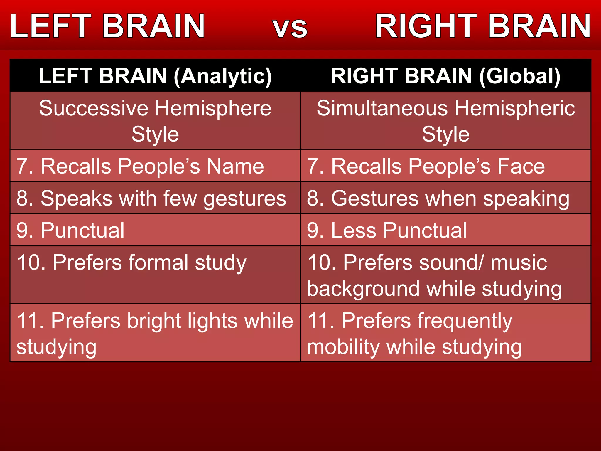 LEFT BRAIN (Analytic) RIGHT BRAIN (Global) 
Successive Hemisphere 
Style 
Simultaneous Hemispheric 
Style 
7. Recalls People’s Name 7. Recalls People’s Face 
8. Speaks with few gestures 8. Gestures when speaking 
9. Punctual 9. Less Punctual 
10. Prefers formal study 10. Prefers sound/ music 
background while studying 
11. Prefers bright lights while 
studying 
11. Prefers frequently 
mobility while studying 
 
