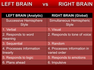 LEFT BRAIN (Analytic) RIGHT BRAIN (Global) 
Successive Hemisphere 
Style 
Simultaneous Hemispheric 
Style 
1. Verbal 1. Visual 
2. Responds to word 
meaning 
2. Responds to tone of voice 
3. Sequential 3. Random 
4. Processes information 
linearly 
4. Processes information in 
varied order 
5. Responds to logic 5. Responds to emotions 
6. Plans ahead 6. Impulsive 
 