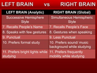 LEFT BRAIN (Analytic) RIGHT BRAIN (Global) 
Successive Hemisphere 
Style 
Simultaneous Hemispheric 
Style 
7. Recalls People’s Name 7. Recalls People’s Face 
8. Speaks with few gestures 8. Gestures when speaking 
9. Punctual 9. Less Punctual 
10. Prefers formal study 10. Prefers sound/ music 
background while studying 
11. Prefers bright lights while 
studying 
11. Prefers frequently 
mobility while studying 
 