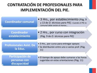 CONTRATACIÓN DE PROFESIONALES PARA
IMPLEMENTACIÓN DEL PIE.
• 3 Hrs., por establecimiento (Pág. 9
y 13 de O. técnicas para PIE). Cuando el PIE es
comunal debe existe al menos…
Coordinador comunal
• 2 Hrs., por curso con integración
(Pág. 9 de O. técnicas para PIE)
Coordinador
establecimiento
• 3 Hrs., por curso para entregar apoyos
• Se distribuirán entre uno o varios prof. (Pág.
11)
Profesionales Asist. De
la Educ.
• El tiempo de apoyo debe sumarse a las horas
sugeridas en estas orientaciones (Pág. 11)
Participación de
personas con
discapacidad
 