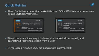 Quick Metrics
• 90% of phishing attacks that make it through Office365 filters are never seen
by LogRhythm Employees…
• Those that make their way to inboxes are tracked, documented, and
quarantined following a report from a user.
• Of messages reported 75% are quarantined automatically
 
