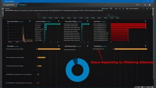 Users Reporting to Phishing Address
 