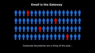 Email is the Gateway
Corporate boundaries are a thing of the past…
 