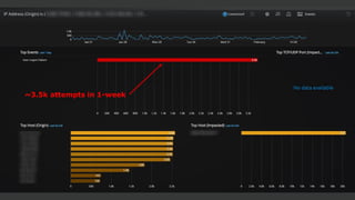 ~3.5k attempts in 1-week
 