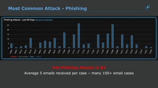 Most Common Attack - Phishing
242 Phishing Attacks in Q4
Average 5 emails received per case – many 100+ email cases
 