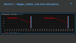 Round 2 – Bigger, better, and more disruptive
Initial Phish Second Wave
 