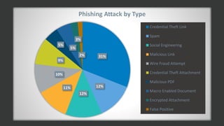 31%
12%
12%
11%
10%
9%
5%
5%
3%
2%
Phishing Attack by Type
Credential Theft Link
Spam
Social Engineering
Malicious Link
Wire Fraud Attempt
Credential Theft Attachment
Malicious PDF
Macro Enabled Document
Encrypted Attachment
False Positive
 