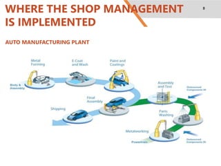 8
WHERE THE SHOP MANAGEMENT
IS IMPLEMENTED
AUTO MANUFACTURING PLANT
 