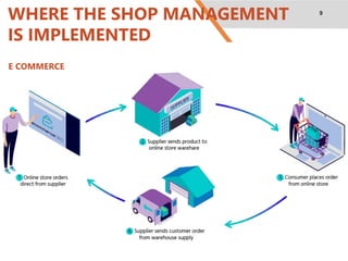 9
WHERE THE SHOP MANAGEMENT
IS IMPLEMENTED
E COMMERCE
 