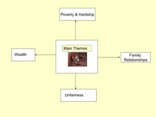Main Themes Family  Relationships Poverty & Hardship Unfairness Wealth 