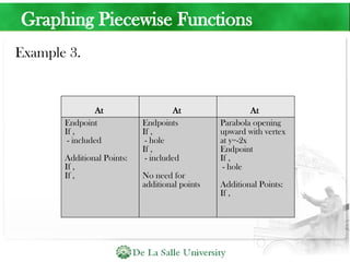 Graphing Piecewise Functions
Example 3.
At At At
Endpoint
If ,
- included
Additional Points:
If ,
If ,
Endpoints
If ,
- hole
If ,
- included
No need for
additional points
Parabola opening
upward with vertex
at y=-2x
Endpoint
If ,
- hole
Additional Points:
If ,
 
