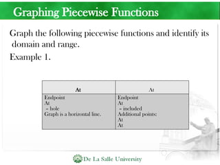Graphing Piecewise Functions
Graph the following piecewise functions and identify its
domain and range.
Example 1.
At At
Endpoint
At
– hole
Graph is a horizontal line.
Endpoint
At
– included
Additional points:
At
At
 