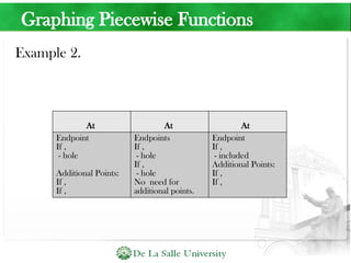 Graphing Piecewise Functions
Example 2.
At At At
Endpoint
If ,
- hole
Additional Points:
If ,
If ,
Endpoints
If ,
- hole
If ,
- hole
No need for
additional points.
Endpoint
If ,
- included
Additional Points:
If ,
If ,
 