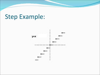 Step Example: y=x  