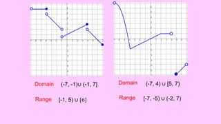 Domain
Range
(-7, -1)∪ (-1, 7]
[-1, 5) ∪ {6}
Domain
Range
(-7, 4) ∪ [5, 7)
[-7, -5) ∪ (-2, 7)
 