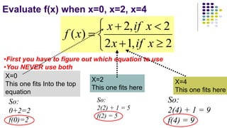 Evaluate f(x) when x=0, x=2, x=4






2,12
2,2
)(
xifx
xifx
xf
•First you have to figure out which equation to use
•You NEVER use both
X=0
This one fits Into the top
equation
So:
0+2=2
f(0)=2
X=2
This one fits here
So:
2(2) + 1 = 5
f(2) = 5
X=4
This one fits here
So:
2(4) + 1 = 9
f(4) = 9
 