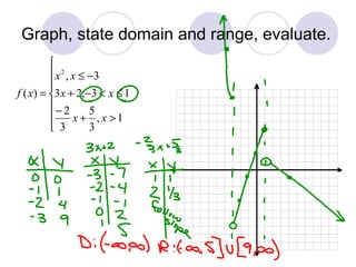 Graph, state domain and range, evaluate.
>+
−
≤<−+
−≤
=
1,
3
5
3
2
13,23
3,
)(
2
xx
xx
xx
xf