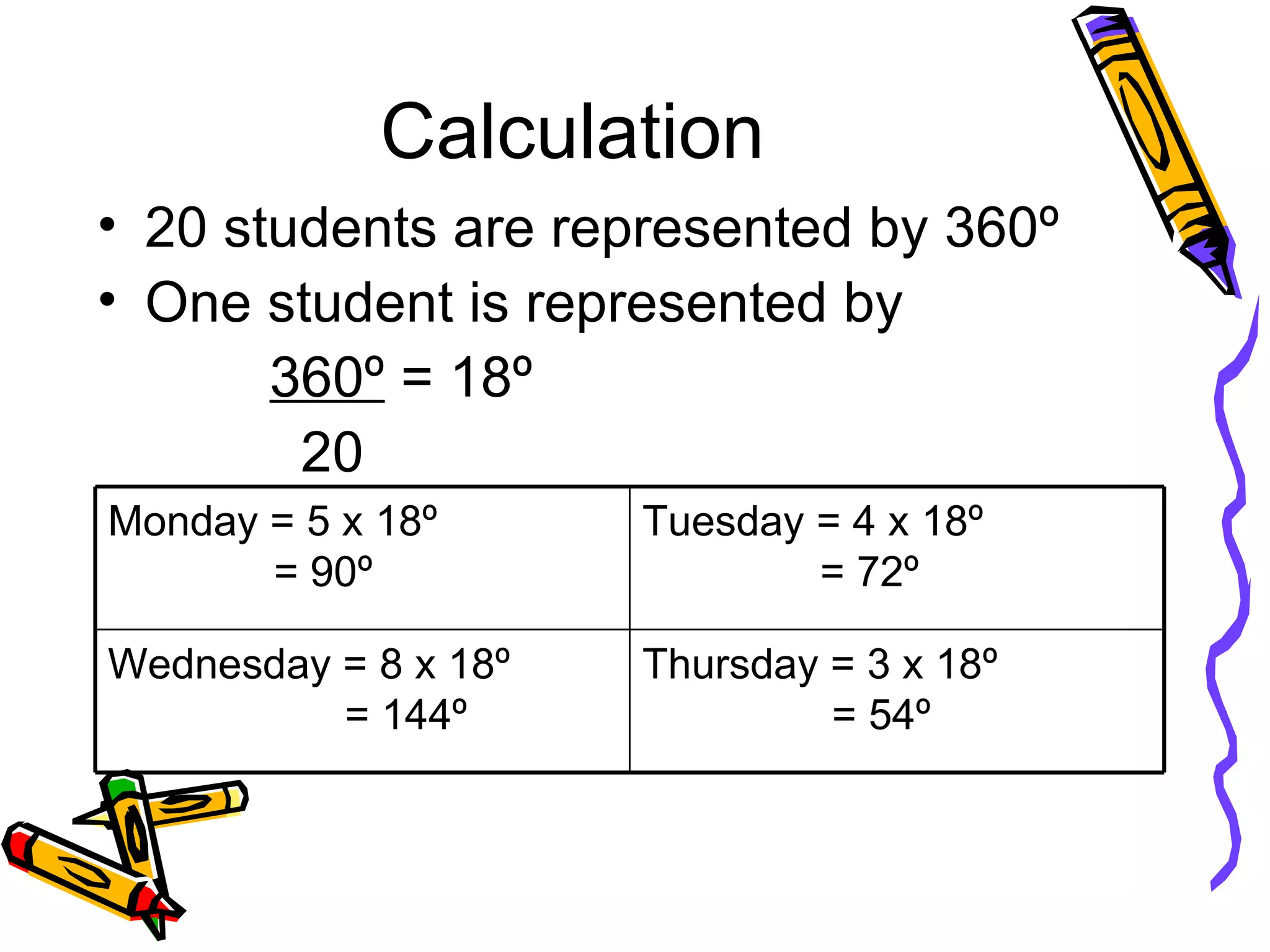 Calculation 20 students are represented by 360º One student is represented by 360º  = 18º 20 Thursday = 3 x 18º = 54º Wednesday = 8 x 18º = 144º Tuesday = 4 x 18º = 72º Monday = 5 x 18º  = 90º 