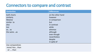 Connectors to compare and contrast
Similarities Differences
both charts
similarly
likewise
similar to
also
too
as… as
the same …as
on the other hand
however
in comparison
but
in contrast
while
whereas
although
even though
nevertheless
despite
in spite of
Use comparatives
more/ less… than
-er …. than
 