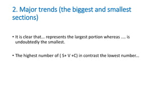 2. Major trends (the biggest and smallest
sections)
• It is clear that... represents the largest portion whereas .... is
undoubtedly the smallest.
• The highest number of ( S+ V +C) in contrast the lowest number...
 