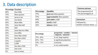 3. Data description
Common phrases
The proportion(s) of
The percentage(s) of
Connectors
Followed by....
Another (reason/ factor…)
 