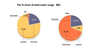 The % share of total water usage BBC
 