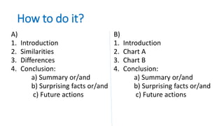 How to do it?
A)
1. Introduction
2. Similarities
3. Differences
4. Conclusion:
a) Summary or/and
b) Surprising facts or/and
c) Future actions
B)
1. Introduction
2. Chart A
3. Chart B
4. Conclusion:
a) Summary or/and
b) Surprising facts or/and
c) Future actions
 