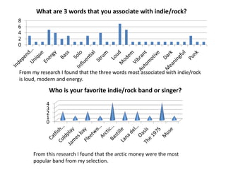 0
2
4
6
8
What are 3 words that you associate with indie/rock?
0
1
2
3
4
Who is your favorite indie/rock band or singer?
From my research I found that the three words most associated with indie/rock
is loud, modern and energy.
From this research I found that the arctic money were the most
popular band from my selection.
 